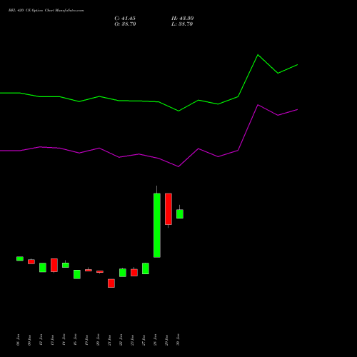 BEL 420 CE (CALL) 30 March 2026 options price chart analysis Bharat Electronics Limited 