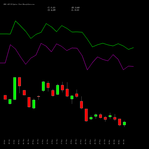 Live BEL 425 CE (CALL) 30 December 2025 options price chart analysis Bharat Electronics Limited 