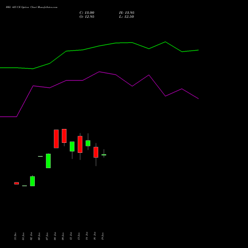 BEL 425 CE (CALL) 24 February 2026 options price chart analysis Bharat Electronics Limited 