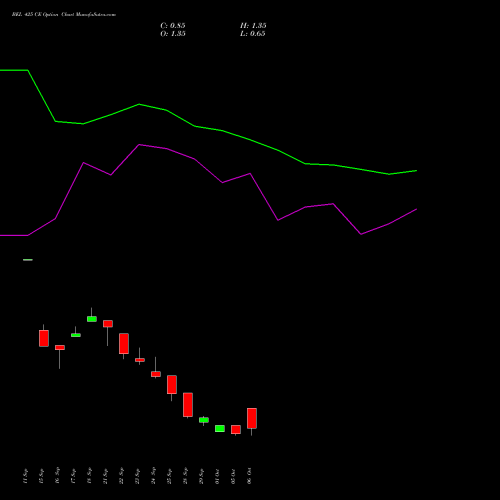 BEL 425 CE (CALL) 27 October 2026 options price chart analysis Bharat Electronics Limited 