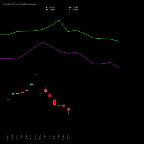 BEL 435.00 CE (CALL) 26 May 2026 options price chart analysis Bharat Electronics Limited 