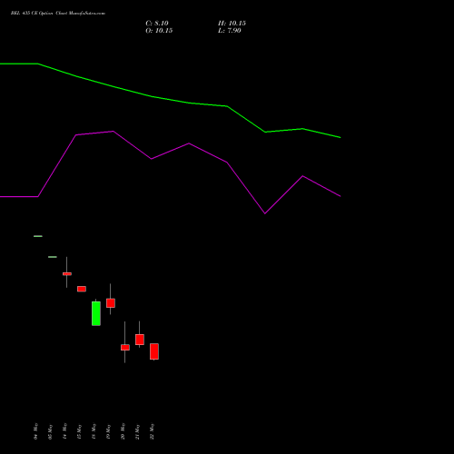 BEL 435 CE (CALL) 30 June 2026 options price chart analysis Bharat Electronics Limited 