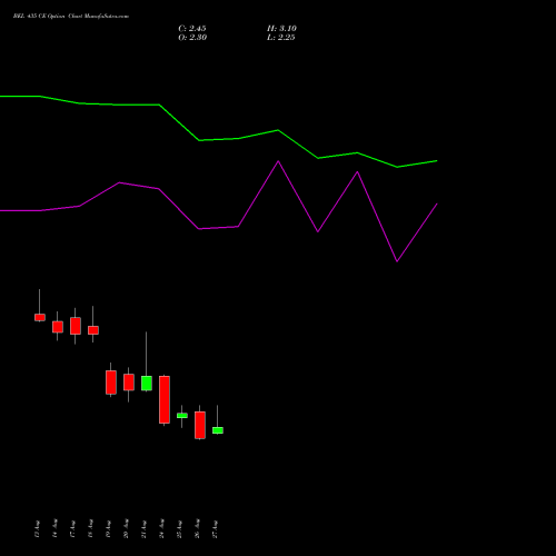 BEL 435 CE (CALL) 29 September 2026 options price chart analysis Bharat Electronics Limited 