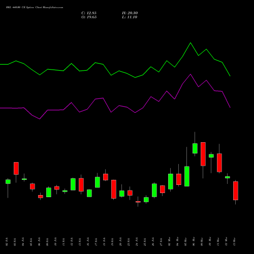 BEL 440.00 CE (CALL) 30 March 2026 options price chart analysis Bharat Electronics Limited 