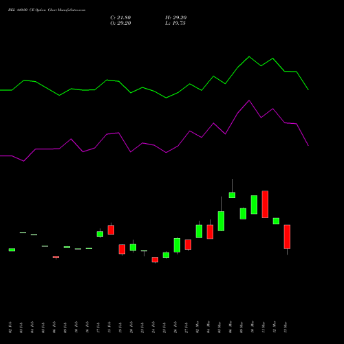 BEL 440.00 CE (CALL) 28 April 2026 options price chart analysis Bharat Electronics Limited 