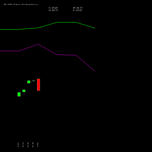 BEL 440.00 CE (CALL) 26 May 2026 options price chart analysis Bharat Electronics Limited 