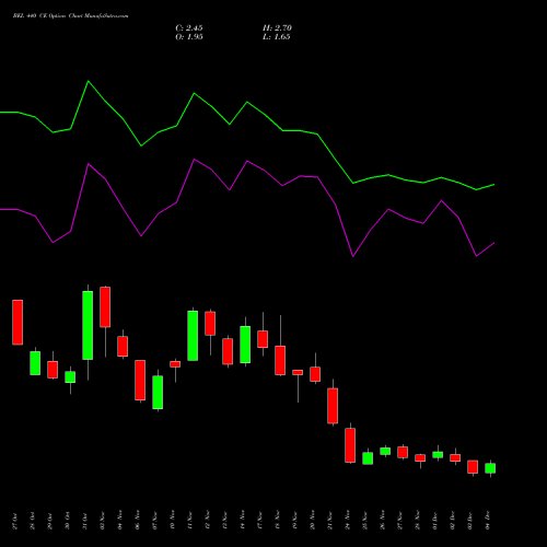 Live BEL 440 CE (CALL) 30 December 2025 options price chart analysis Bharat Electronics Limited 