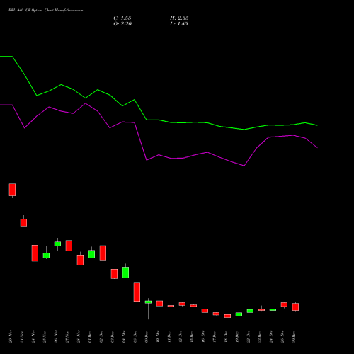 BEL 440 CE (CALL) 27 January 2026 options price chart analysis Bharat Electronics Limited 