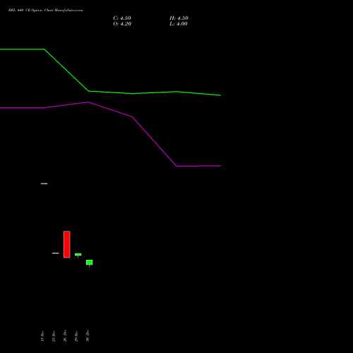 BEL 440 CE (CALL) 24 February 2026 options price chart analysis Bharat Electronics Limited 