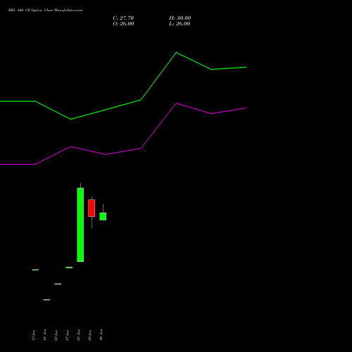 BEL 440 CE (CALL) 30 March 2026 options price chart analysis Bharat Electronics Limited 