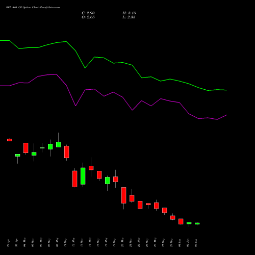 BEL 440 CE (CALL) 30 June 2026 options price chart analysis Bharat Electronics Limited 