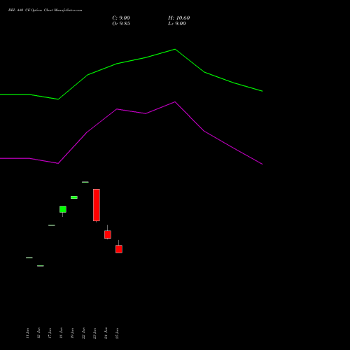 BEL 440 CE (CALL) 25 August 2026 options price chart analysis Bharat Electronics Limited 
