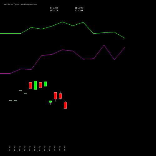 BEL 440 CE (CALL) 27 October 2026 options price chart analysis Bharat Electronics Limited 