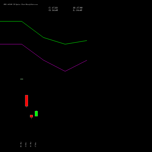 BEL 445.00 CE (CALL) 28 April 2026 options price chart analysis Bharat Electronics Limited 