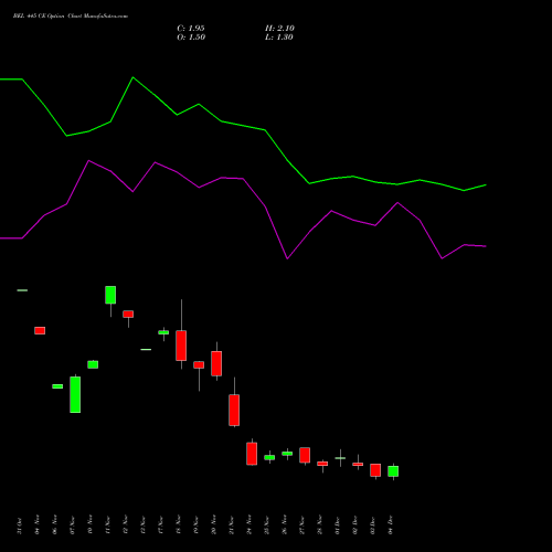 Live BEL 445 CE (CALL) 30 December 2025 options price chart analysis Bharat Electronics Limited 