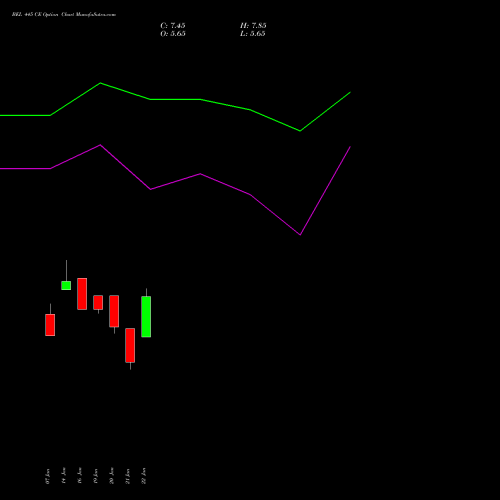 BEL 445 CE (CALL) 24 February 2026 options price chart analysis Bharat Electronics Limited 