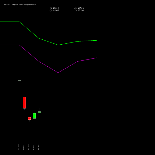 BEL 445 CE (CALL) 28 April 2026 options price chart analysis Bharat Electronics Limited 