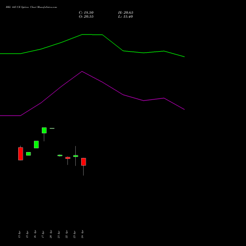 BEL 445 CE (CALL) 26 May 2026 options price chart analysis Bharat Electronics Limited 