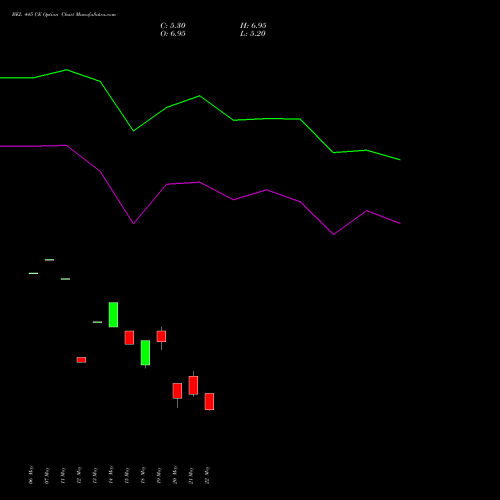 BEL 445 CE (CALL) 30 June 2026 options price chart analysis Bharat Electronics Limited 