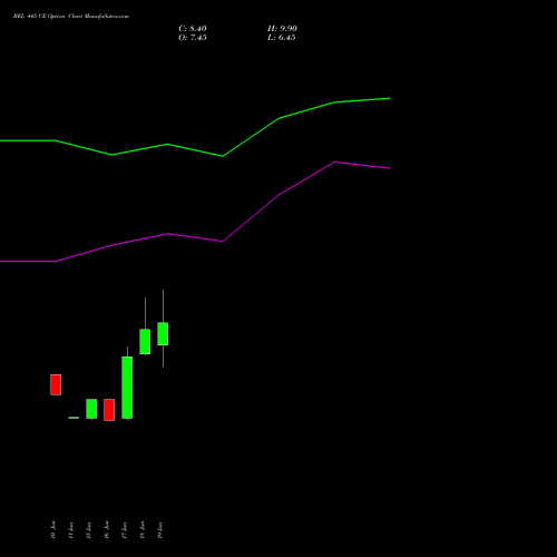 BEL 445 CE (CALL) 28 July 2026 options price chart analysis Bharat Electronics Limited 