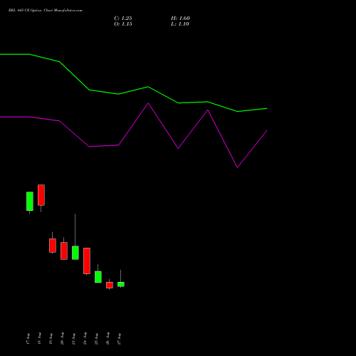 BEL 445 CE (CALL) 29 September 2026 options price chart analysis Bharat Electronics Limited 