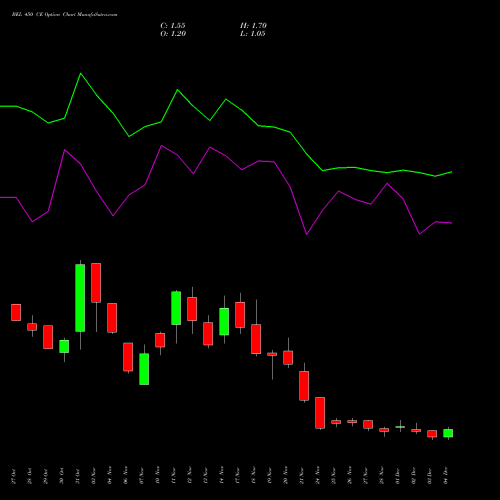 Live BEL 450 CE (CALL) 30 December 2025 options price chart analysis Bharat Electronics Limited 