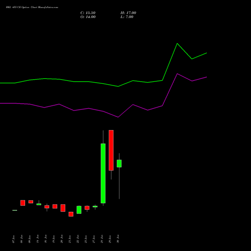 BEL 455 CE (CALL) 24 February 2026 options price chart analysis Bharat Electronics Limited 