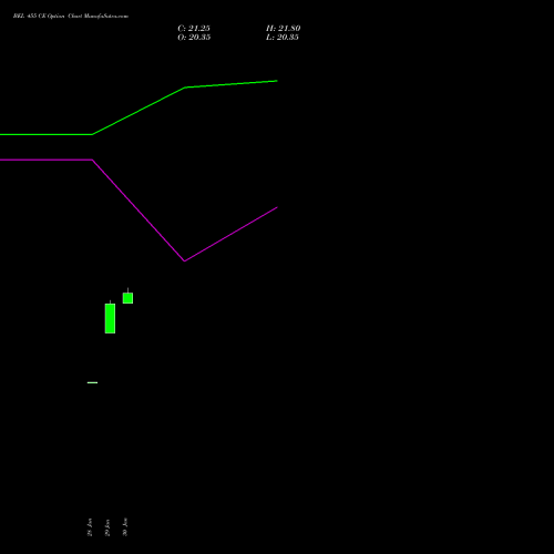 BEL 455 CE (CALL) 30 March 2026 options price chart analysis Bharat Electronics Limited 