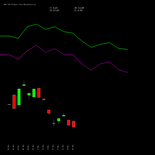 BEL 455 CE (CALL) 28 April 2026 options price chart analysis Bharat Electronics Limited 