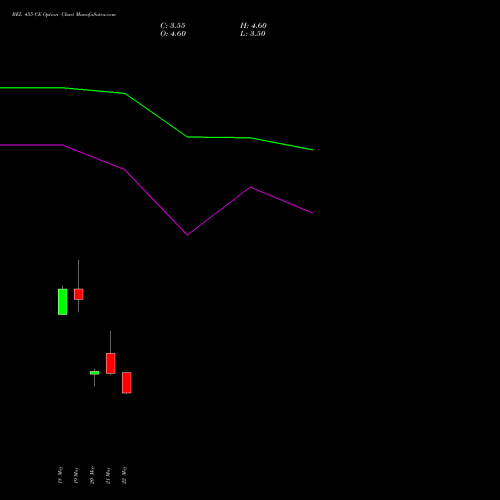 BEL 455 CE (CALL) 30 June 2026 options price chart analysis Bharat Electronics Limited 