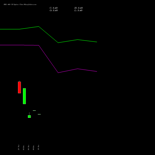 Live BEL 460 CE (CALL) 24 February 2026 options price chart analysis Bharat Electronics Limited 