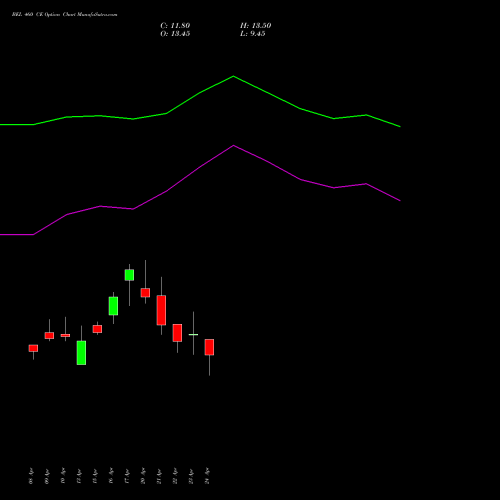 BEL 460 CE (CALL) 26 May 2026 options price chart analysis Bharat Electronics Limited 