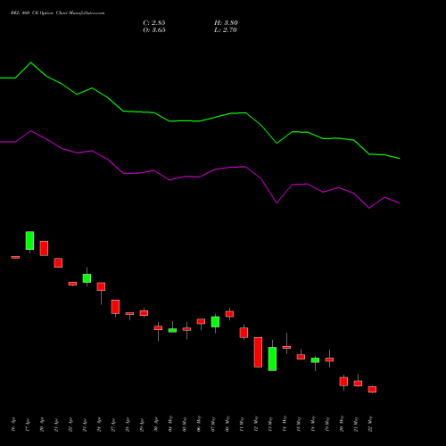 BEL 460 CE (CALL) 30 June 2026 options price chart analysis Bharat Electronics Limited 