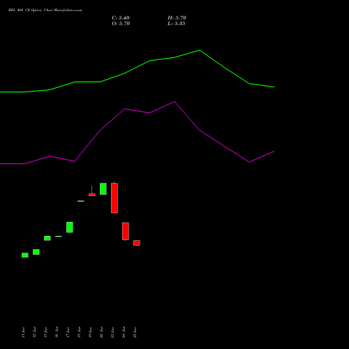 BEL 460 CE (CALL) 25 August 2026 options price chart analysis Bharat Electronics Limited 