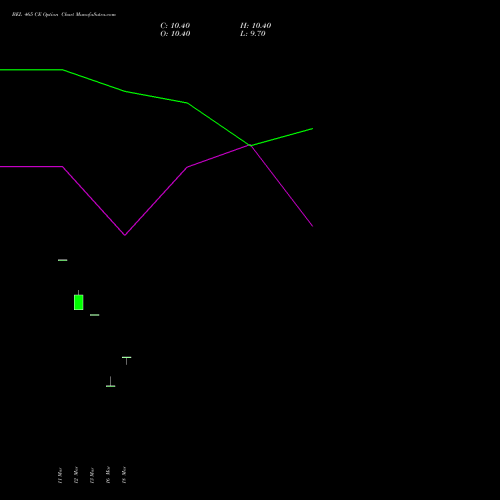 BEL 465 CE (CALL) 28 April 2026 options price chart analysis Bharat Electronics Limited 