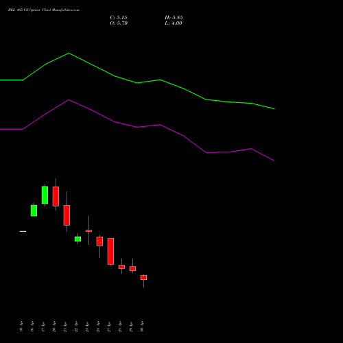 BEL 465 CE (CALL) 26 May 2026 options price chart analysis Bharat Electronics Limited 