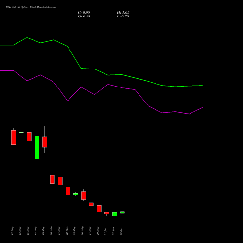 BEL 465 CE (CALL) 30 June 2026 options price chart analysis Bharat Electronics Limited 