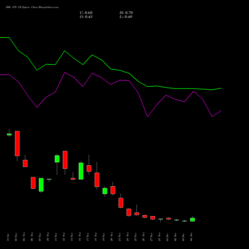 Live BEL 470 CE (CALL) 30 December 2025 options price chart analysis Bharat Electronics Limited 