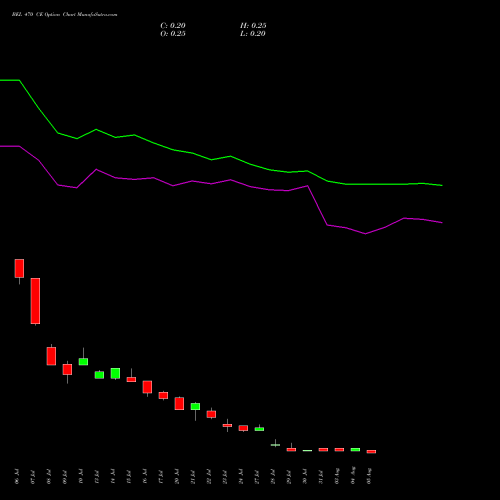 BEL 470 CE (CALL) 25 August 2026 options price chart analysis Bharat Electronics Limited 