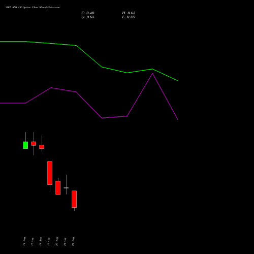 BEL 470 CE (CALL) 29 September 2026 options price chart analysis Bharat Electronics Limited 