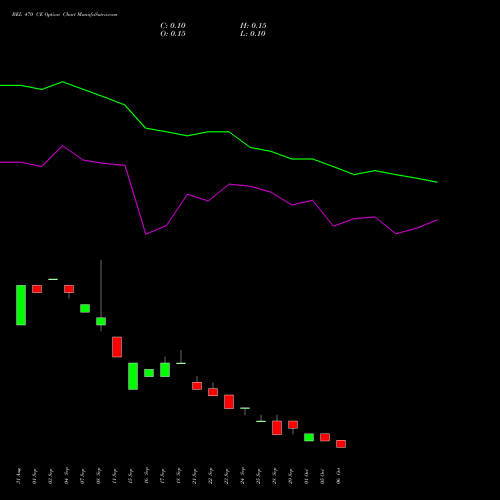 BEL 470 CE (CALL) 27 October 2026 options price chart analysis Bharat Electronics Limited 