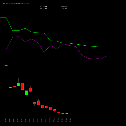 BEL 475 CE (CALL) 30 June 2026 options price chart analysis Bharat Electronics Limited 