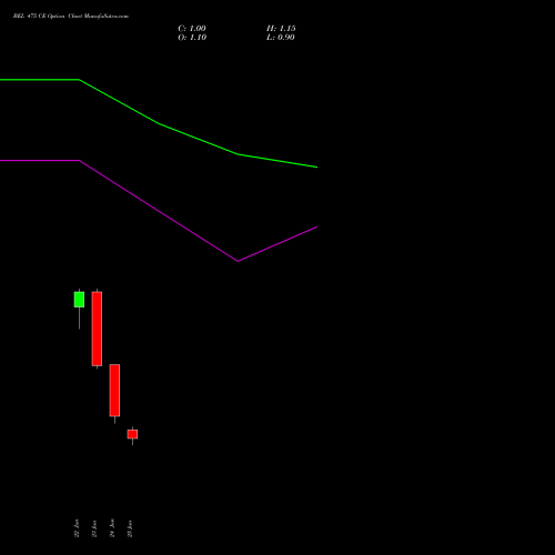 BEL 475 CE (CALL) 28 July 2026 options price chart analysis Bharat Electronics Limited 