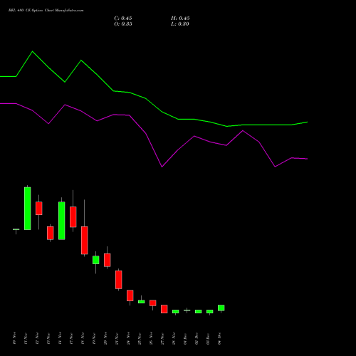 Live BEL 480 CE (CALL) 30 December 2025 options price chart analysis Bharat Electronics Limited 