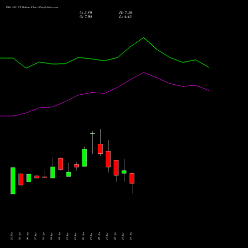 BEL 480 CE (CALL) 26 May 2026 options price chart analysis Bharat Electronics Limited 