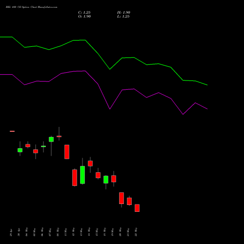 BEL 480 CE (CALL) 30 June 2026 options price chart analysis Bharat Electronics Limited 