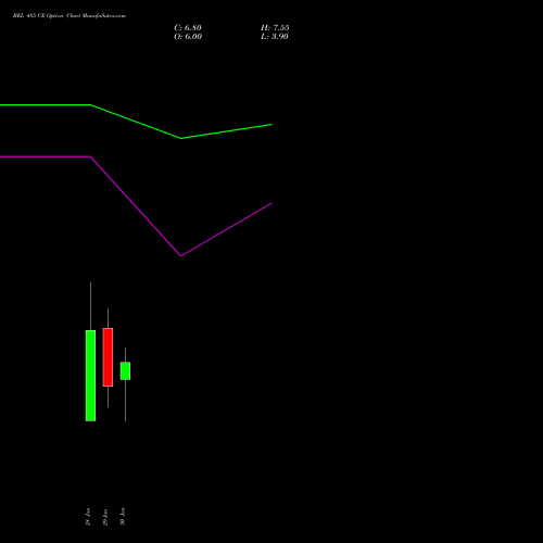 BEL 485 CE (CALL) 24 February 2026 options price chart analysis Bharat Electronics Limited 