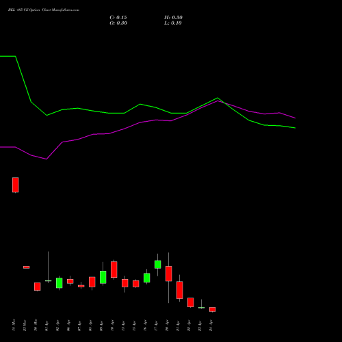 BEL 485 CE (CALL) 28 April 2026 options price chart analysis Bharat Electronics Limited 
