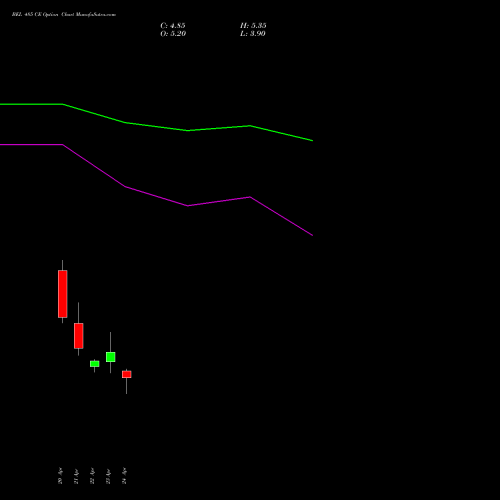 BEL 485 CE (CALL) 26 May 2026 options price chart analysis Bharat Electronics Limited 