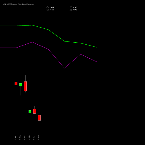 BEL 485 CE (CALL) 30 June 2026 options price chart analysis Bharat Electronics Limited 
